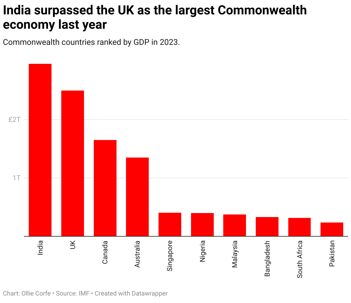 Column chart of Commonwealth countries by GDP.