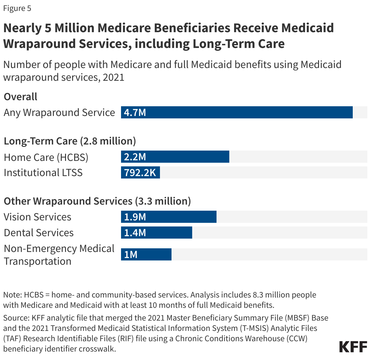 Nearly 5 Million Medicare Beneficiaries Receive Medicaid Wraparound Services, including Long-Term Care data chart