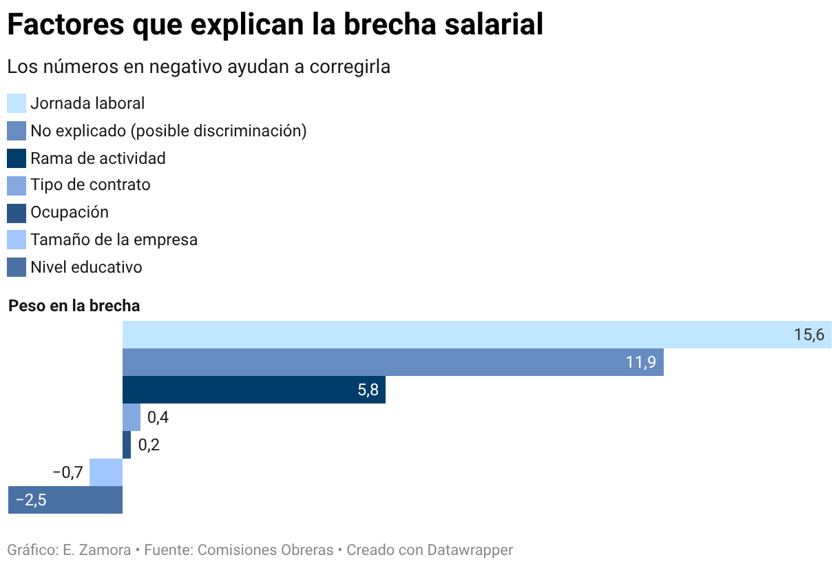 Factores que explican la brecha salarial (Barras agrupadas)