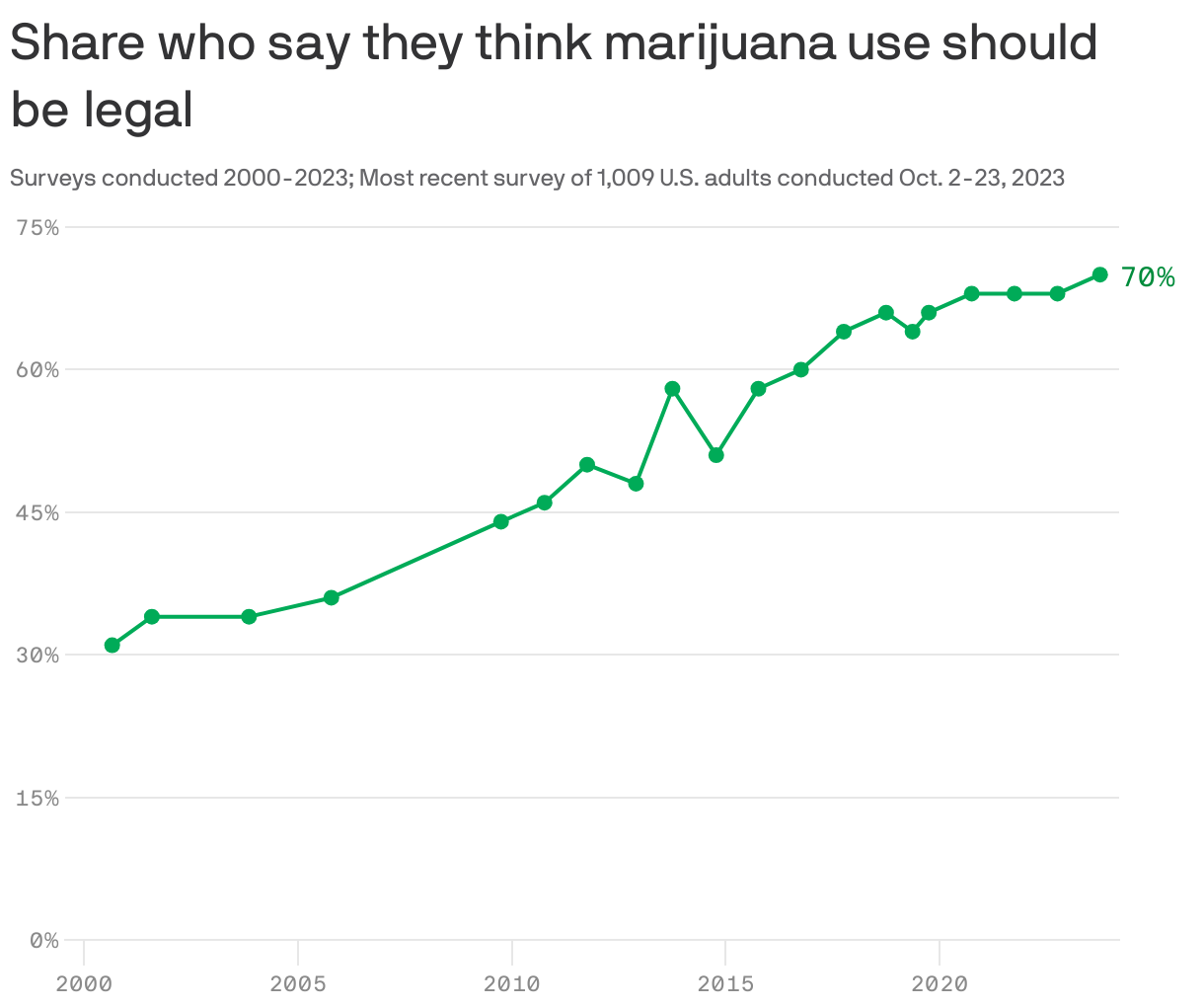 Share who say they think marijuana use should be&nbsplegal