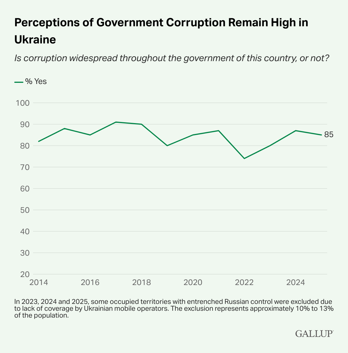 4 Charts Show Ukrainians' Shifting Views of Their Leadership