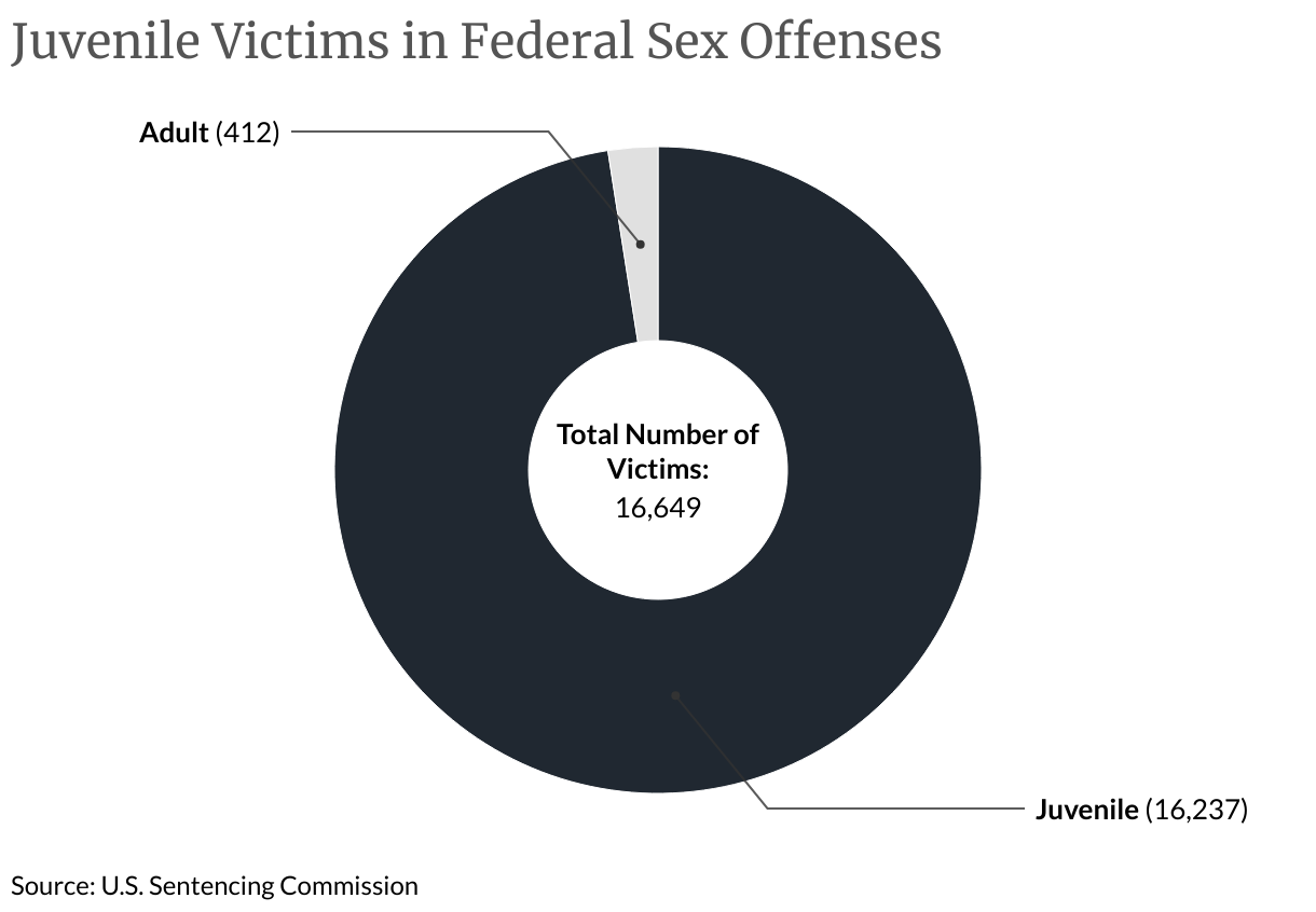 Juvenile Victims in Federal Sex Offenses (Donut Chart)