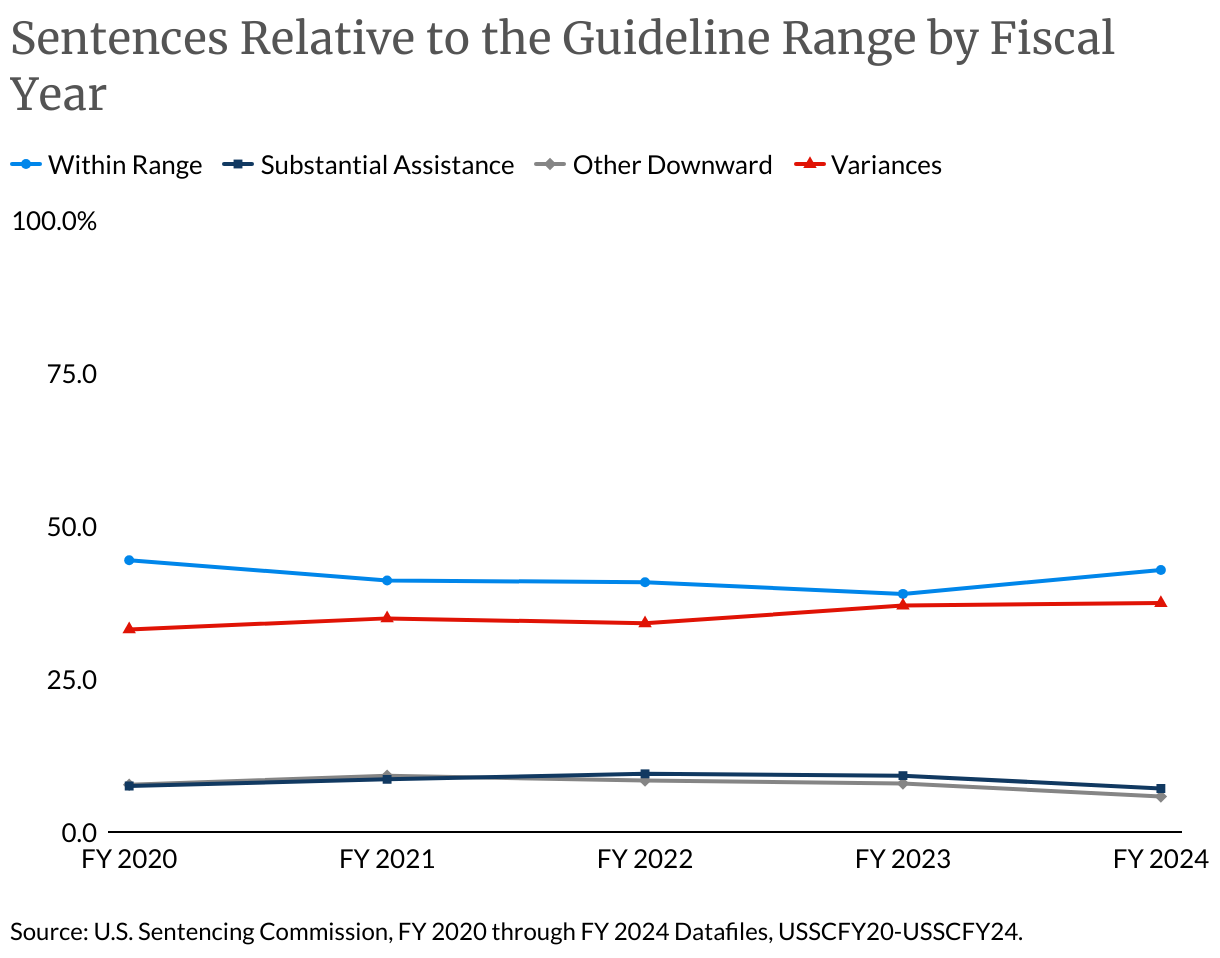 Sentences Relative to the Guideline Range (Line chart)