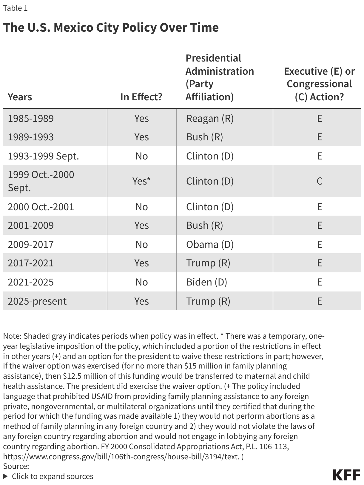 The U.S. Mexico City Policy Over Time data chart