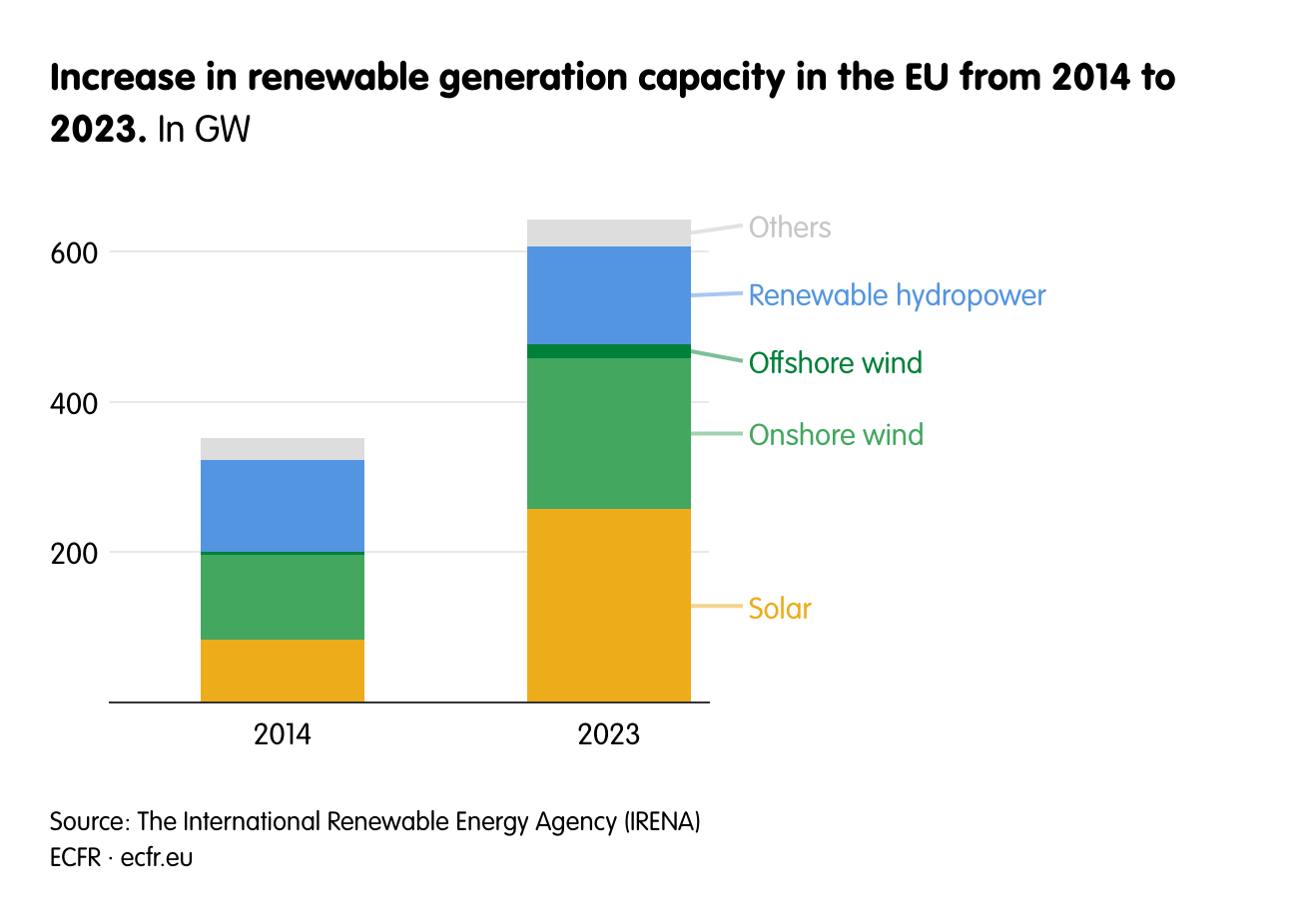 Increase in renewable generation capacity in the EU from 2014 to 2023.