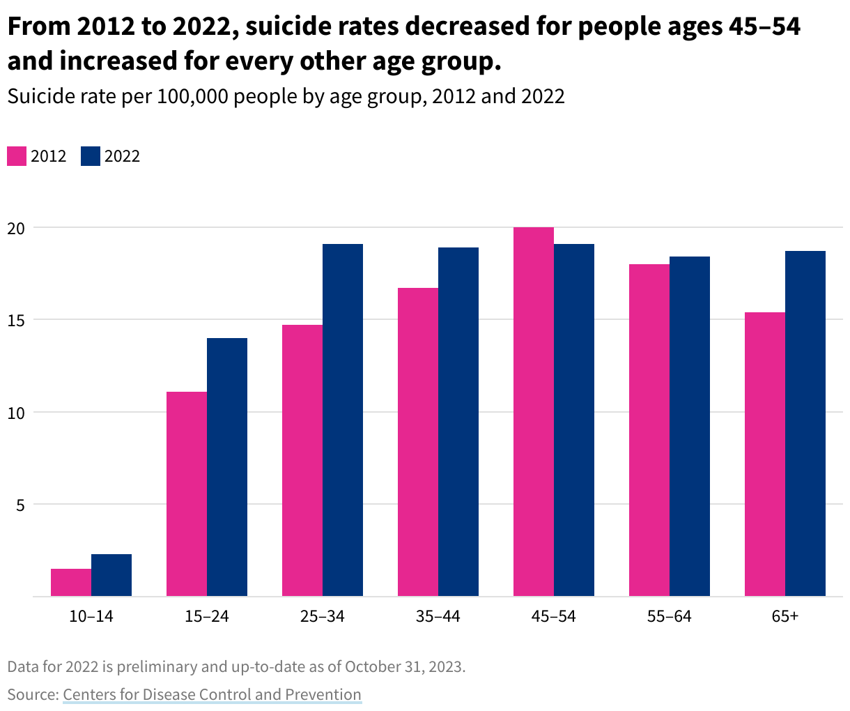 Bar graph showing suicide rate per 100,000 people by age group, comparing 2012 to 2022. From 2012 to 2022, suicide rates decreased for people ages 45–54 and increased for every other age group.