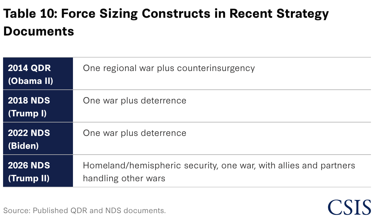 The 2026 National Defense Strategy by the Numbers: Radical Changes ...