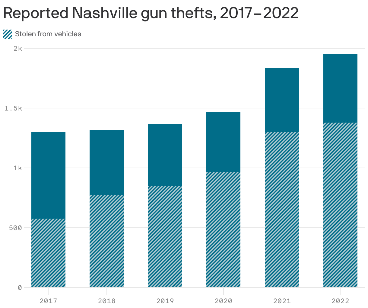 Reported Nashville gun thefts, 2017–2022