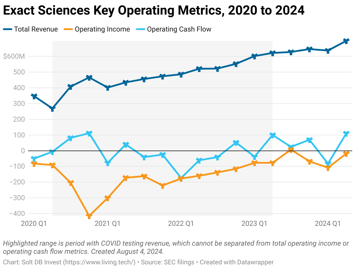 A chart showing revenue, operating income, and operating cash flow from Q1 2020 through Q1 2024 for Exact Sciences.