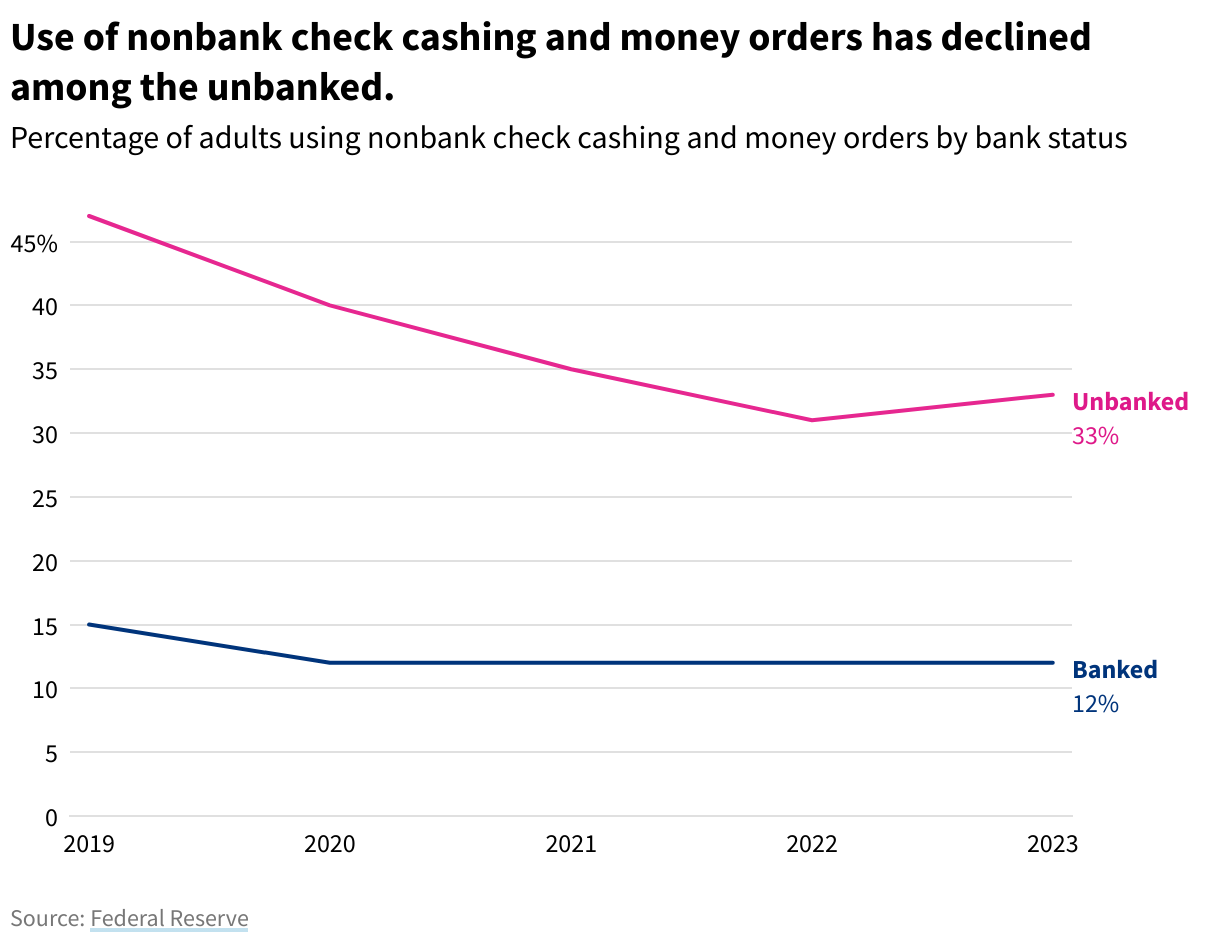 A line chart showing the percentage of banked and unbanked adults using nonbank check cashing and money orders. 