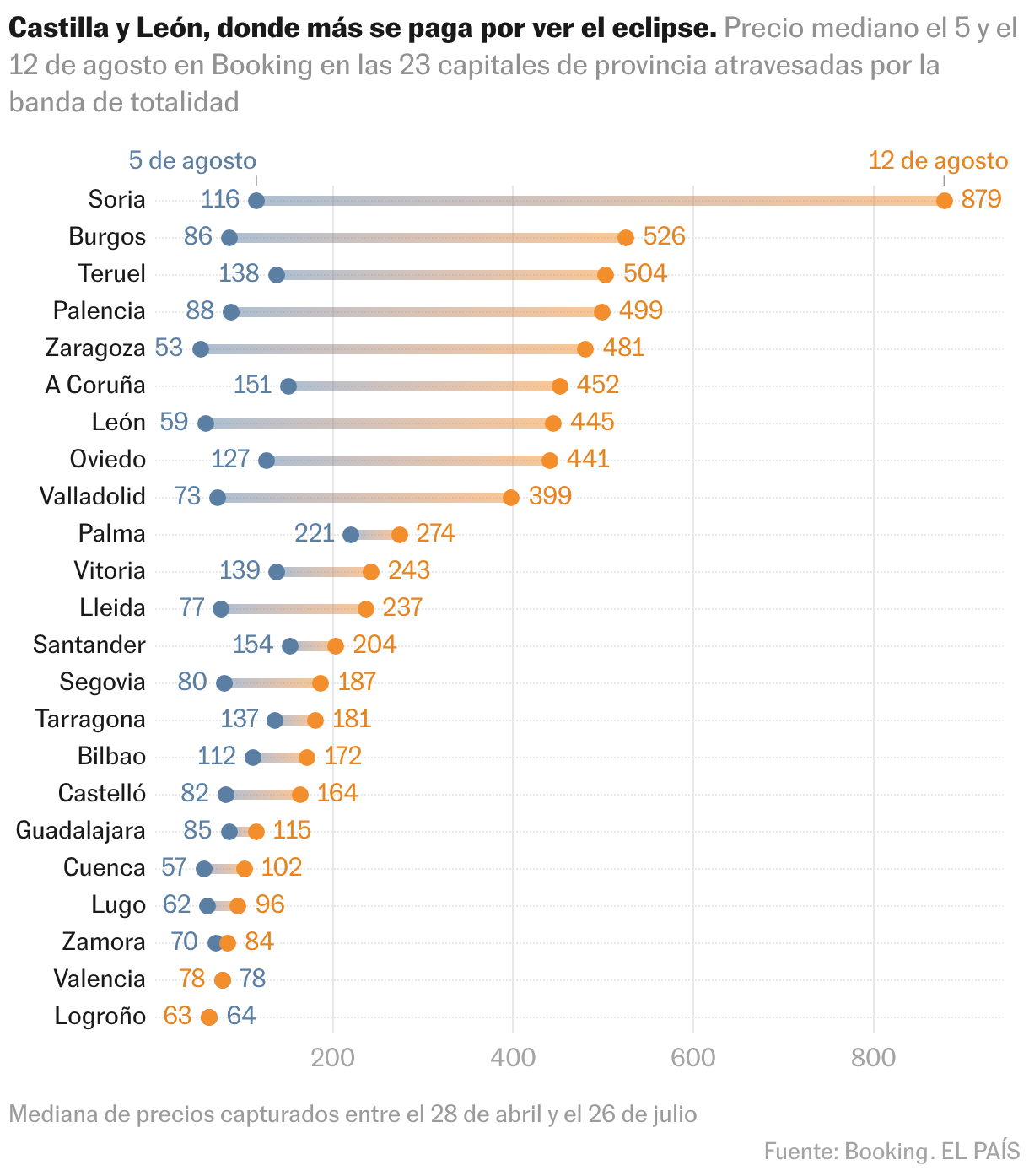 Gráfico de rangos