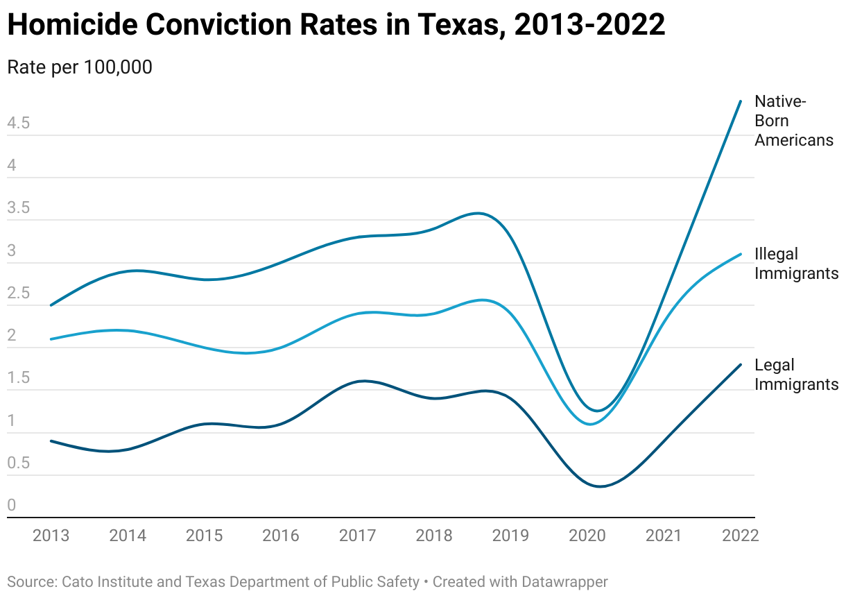Homicide Conviction Rates in Texas, 2013-2022