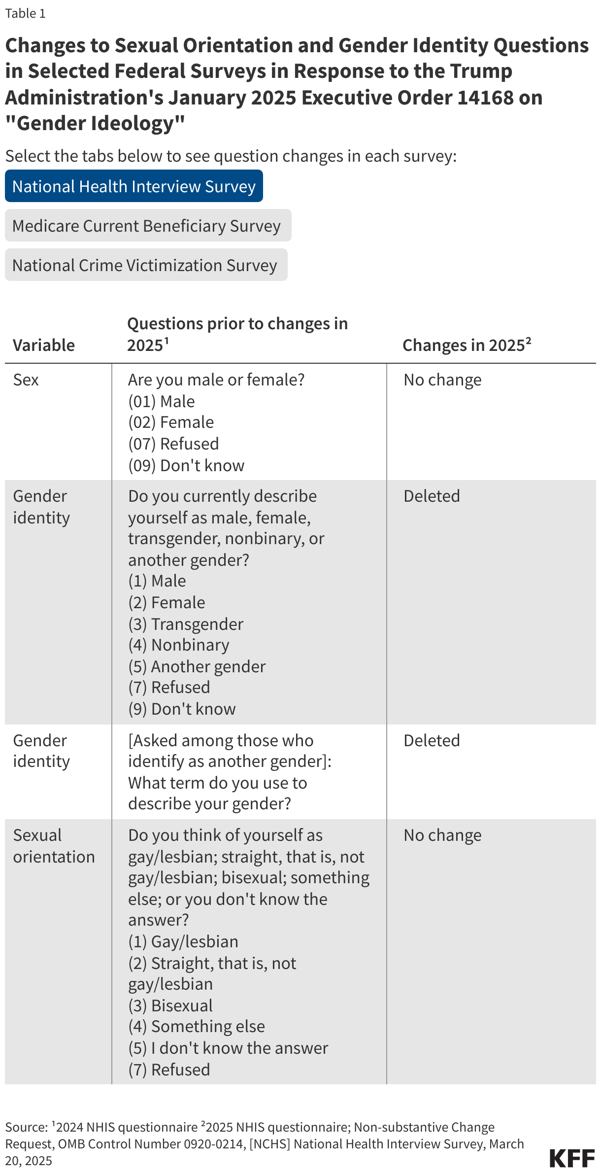 Changes to Sexual Orientation and Gender Identity Questions in Selected Federal Surveys in Response to the Trump Administration's January 2025 Executive Order 14168 on "Gender Ideology"