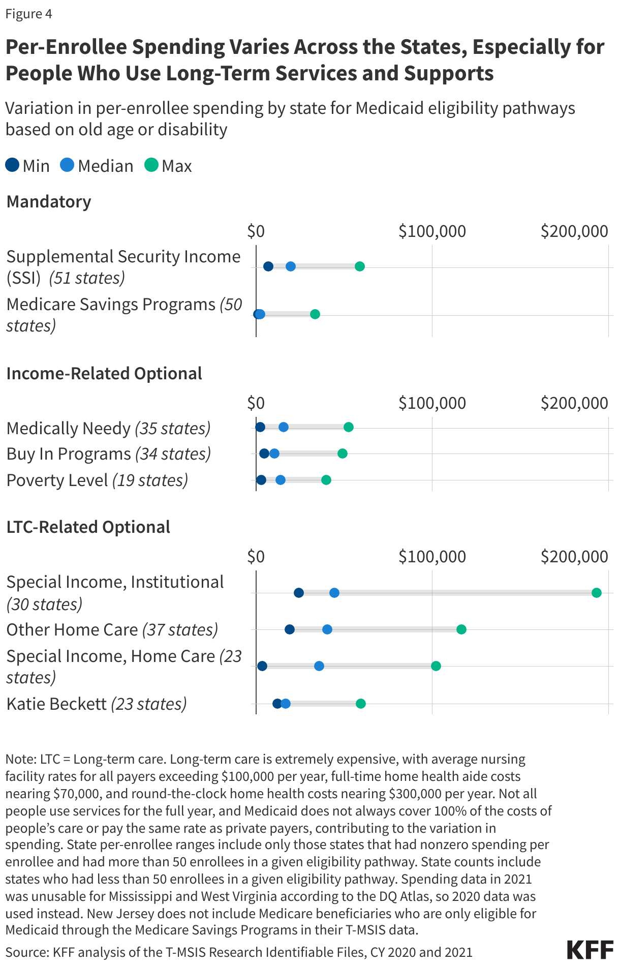 Per-Enrollee Spending Varies Across the States, Especially for People Who Use Long-Term Services and Supports data chart