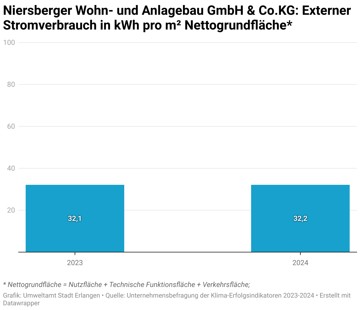 Der  Verbrauch der Niersberger Wohn- und Anlagebau GmbH &amp; Co.KG an externen Strom pro Quadratmeter Nettogrundfläche ist über die Jahre 2023 und 2024 bei 32 Kilowattstunden im Jahr konstant gleich geblieben.