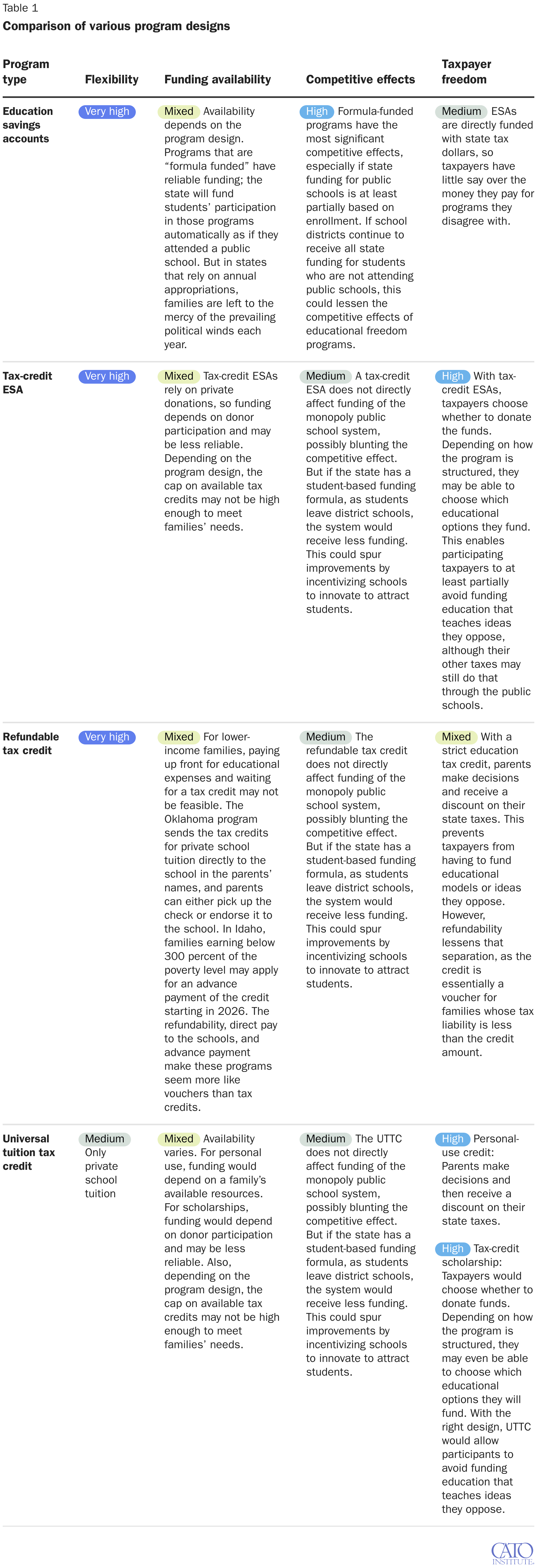 Comparison of various program designs
