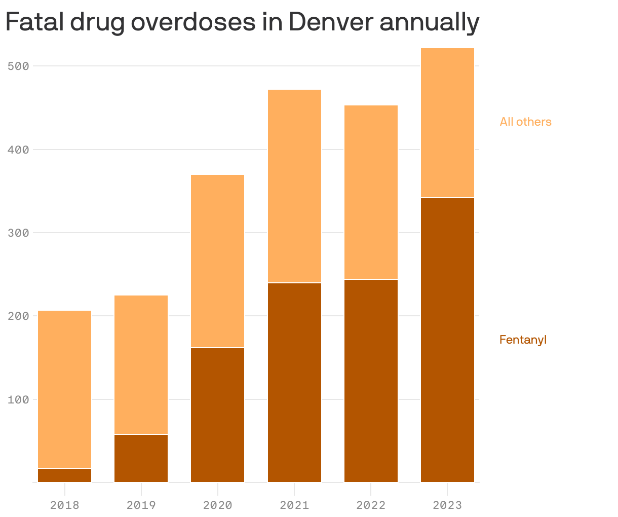 Fatal drug overdoses in Denver annually