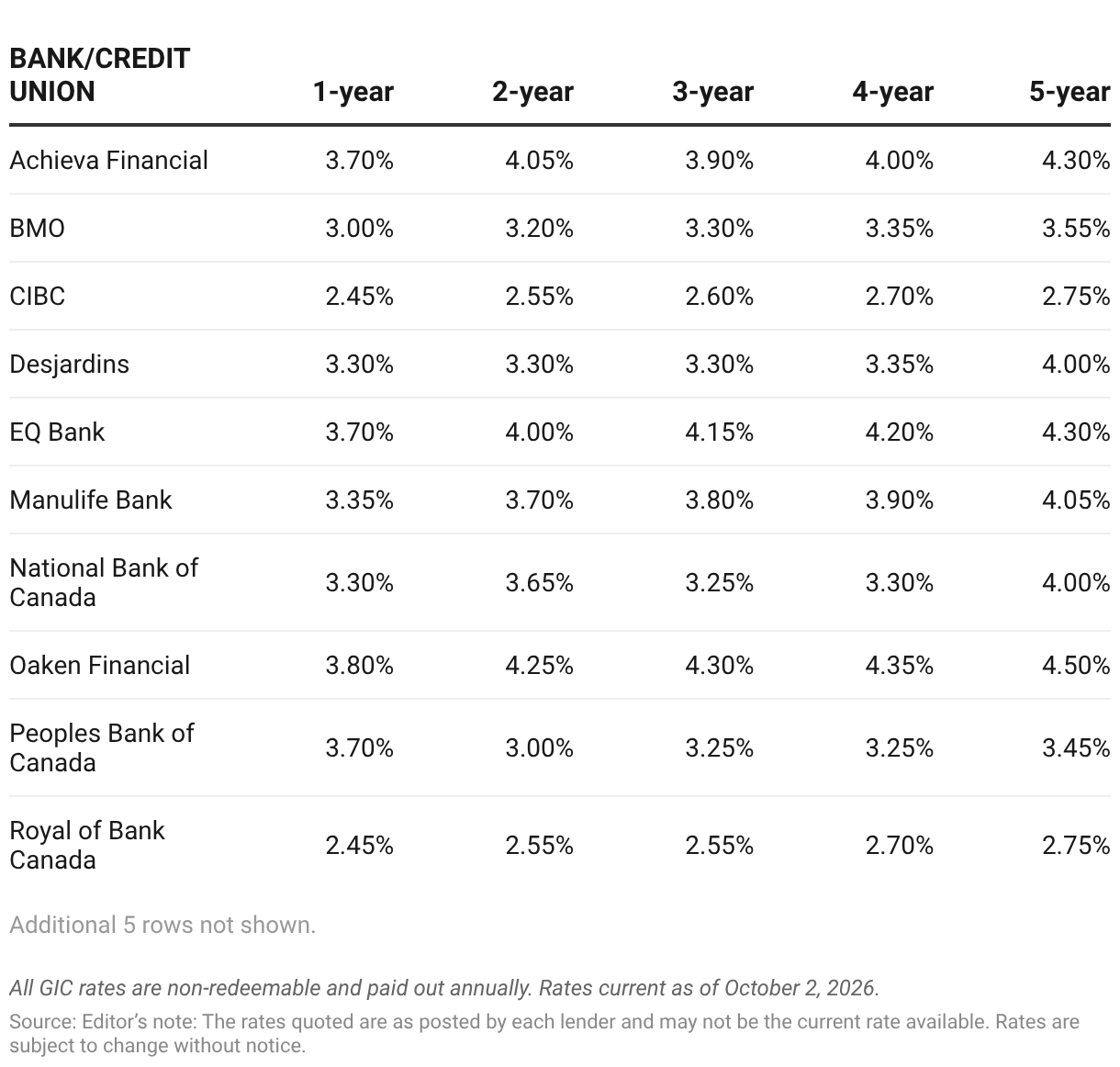 Tfsa Rates Canada Best TFSA GIC Rates In Canada For August 2026 – Forbes Advisor Canada