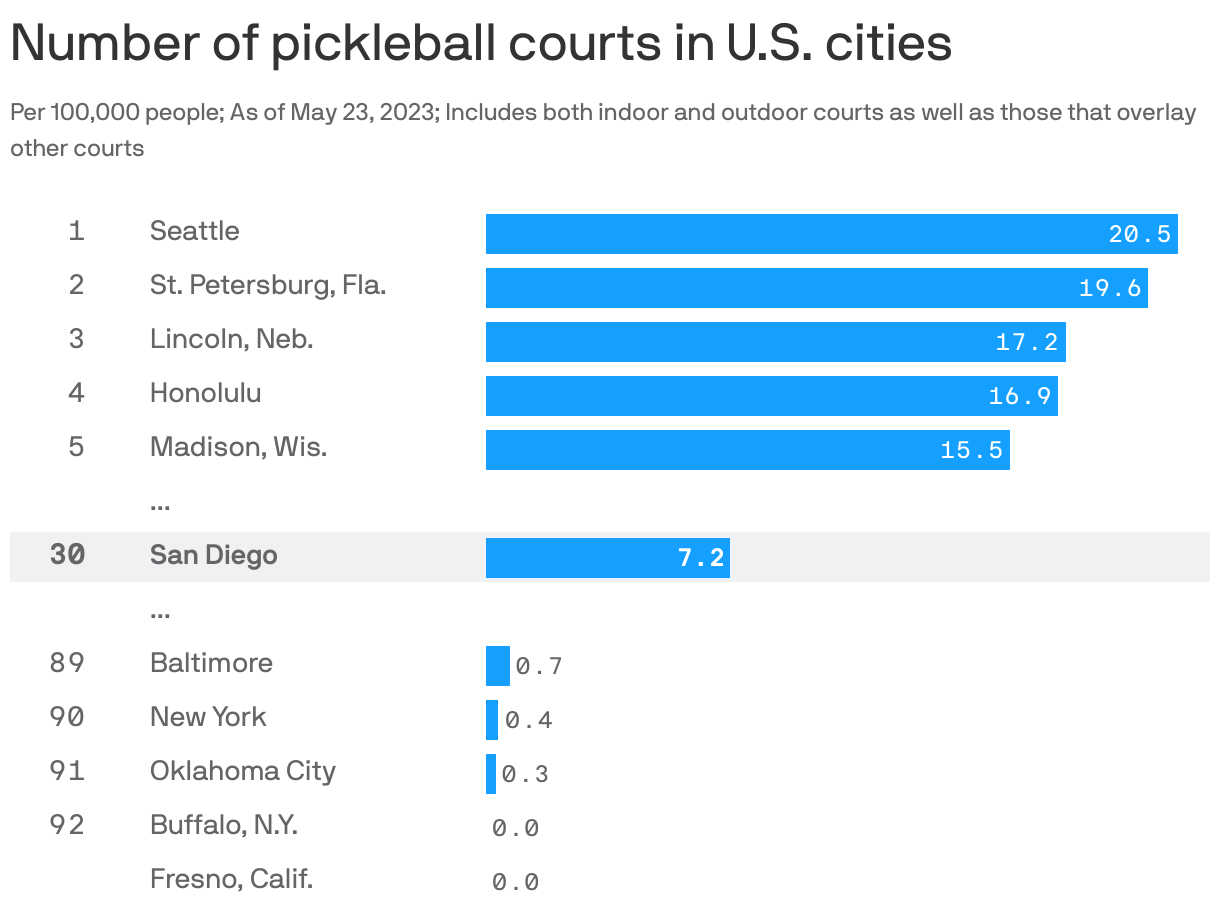 Number of pickleball courts in U.S. cities