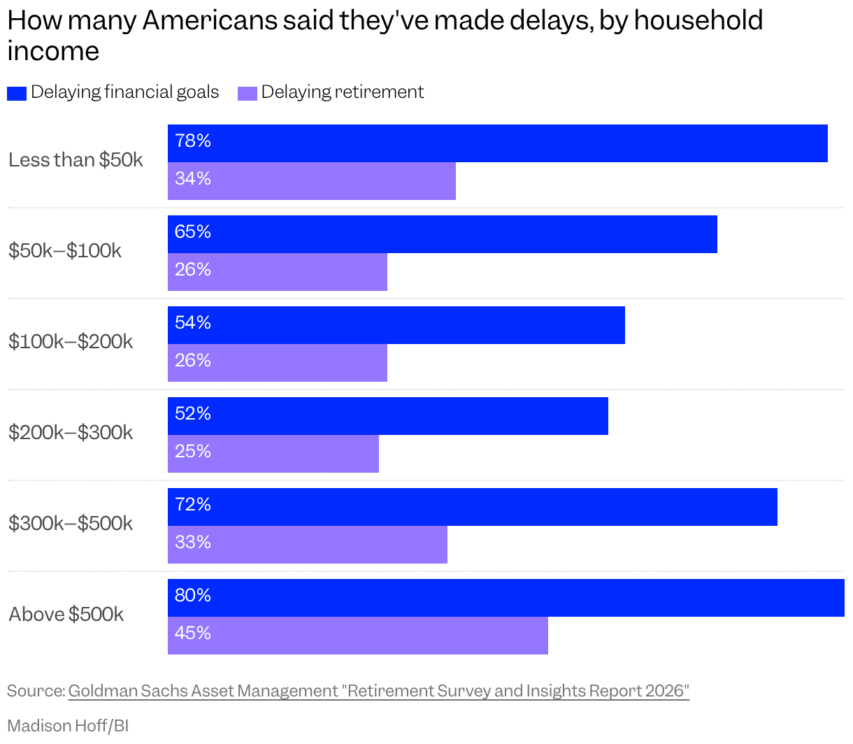 Grouped bar chart of the share of Americans who said they've made delays in retirement and financial goals, by household income