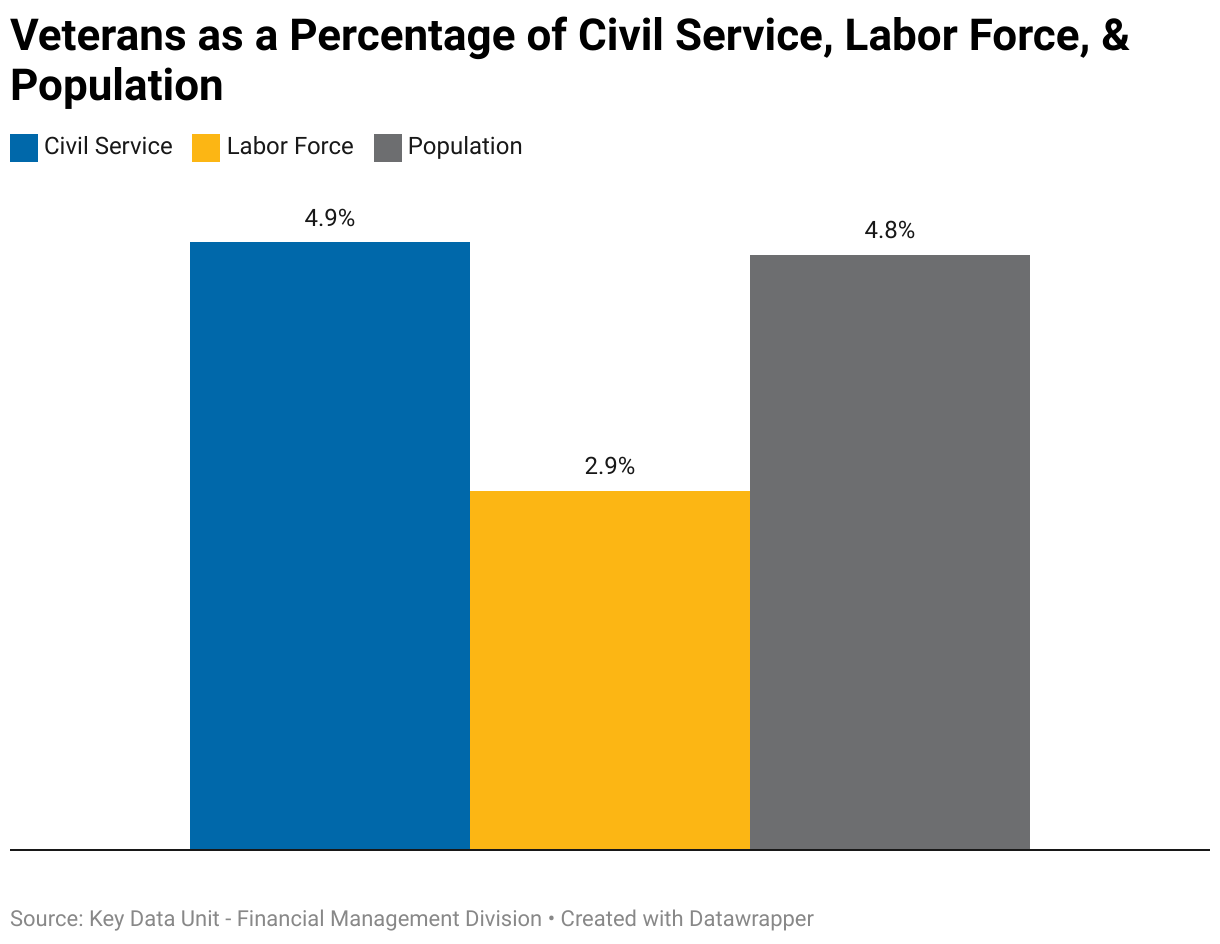 The following chart compares veterans as a percentage of the California civil service, state labor force, and the state population. 4.9% of the civil service are veterans. 2.9% of the state's labor force are veterans. 4.8% of the state's population are veterans.