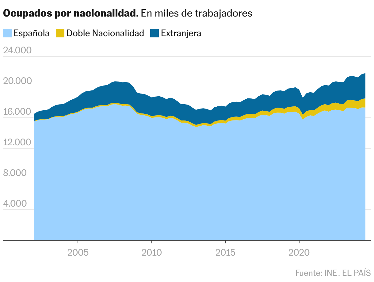 Grfico de la evolucin del nmero de ocupados por nacionalidad (espa?ola, extranjera o doble nacionalidad)