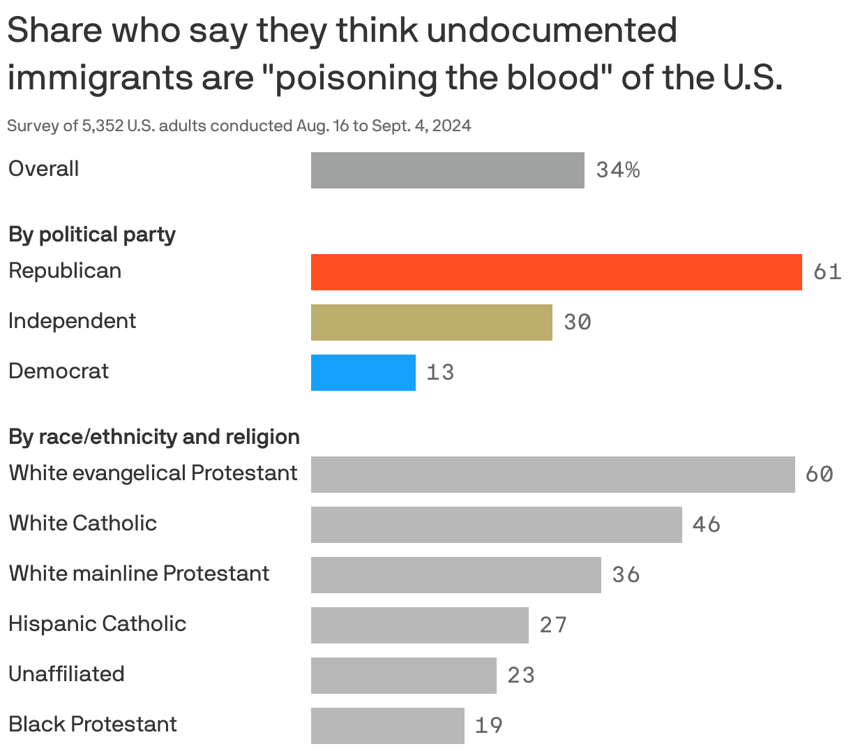 A bar chart that illustrates the share of Americans who say they believe some immigrants are "poisoning the blood" of the U.S. Overall, 34% agree, with 61% of Republicans, 30% of Independents, and 13% of Democrats sharing this view. Notably, 60% of White evangelical Protestants and 46% of White Catholics express similar sentiments.