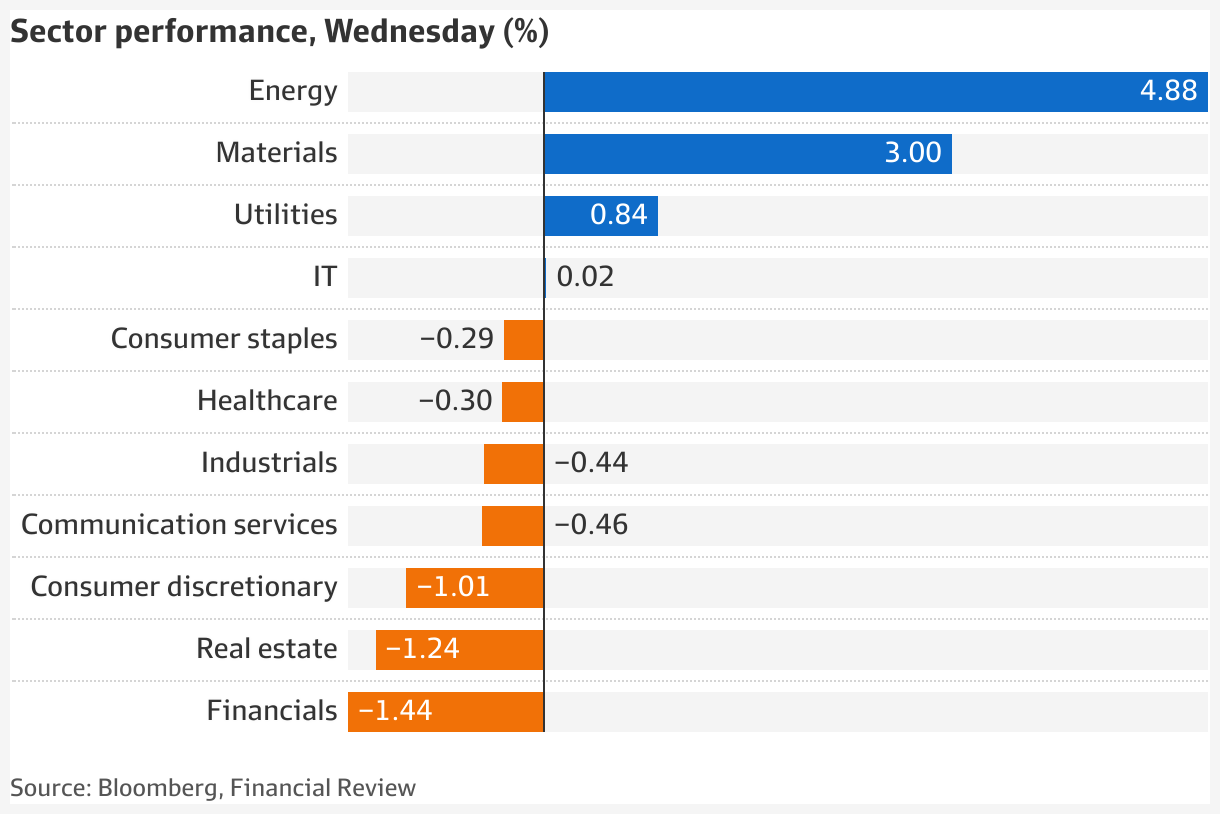 S&P/ASX 200 ASX closes 0.3pc higher as commodity prices soar