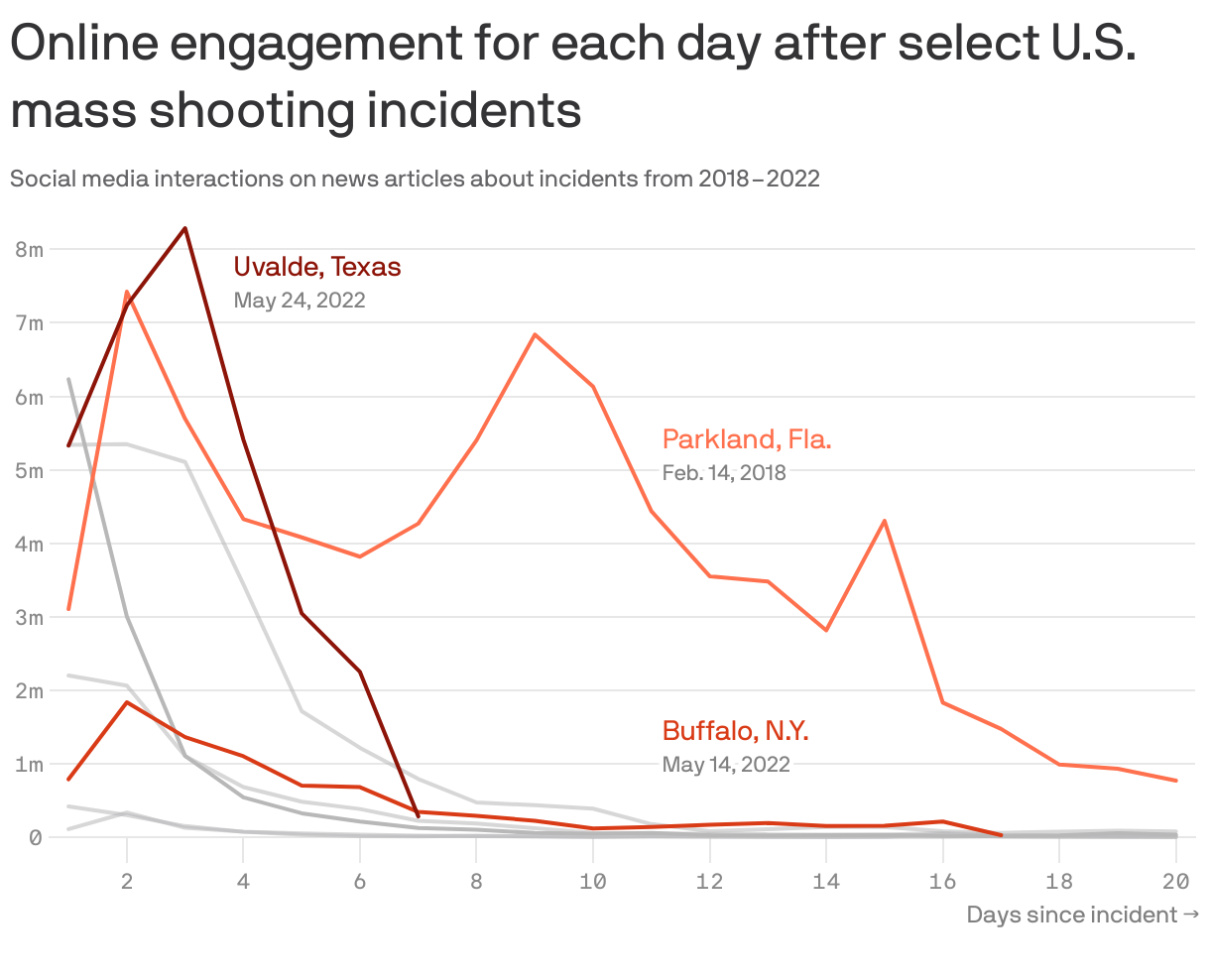 Online engagement for each day after select U.S. mass shooting incidents