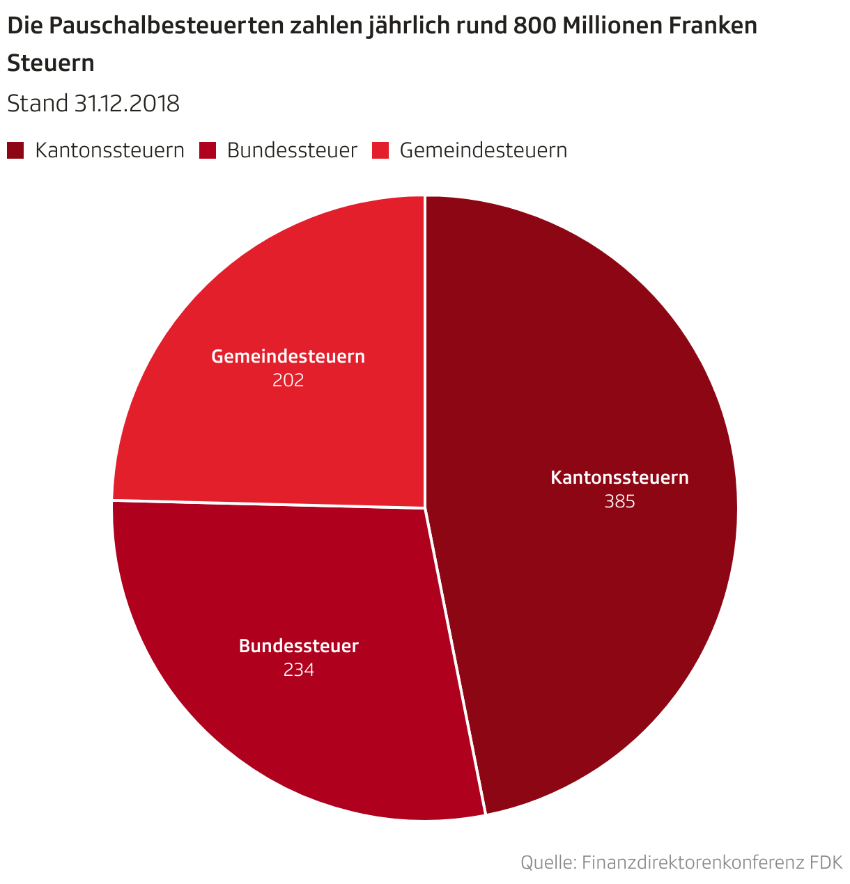 Die Pauschalbesteuerten zahlen jährlich rund 800 Millionen Franken Steuern (Torten-diagramm)