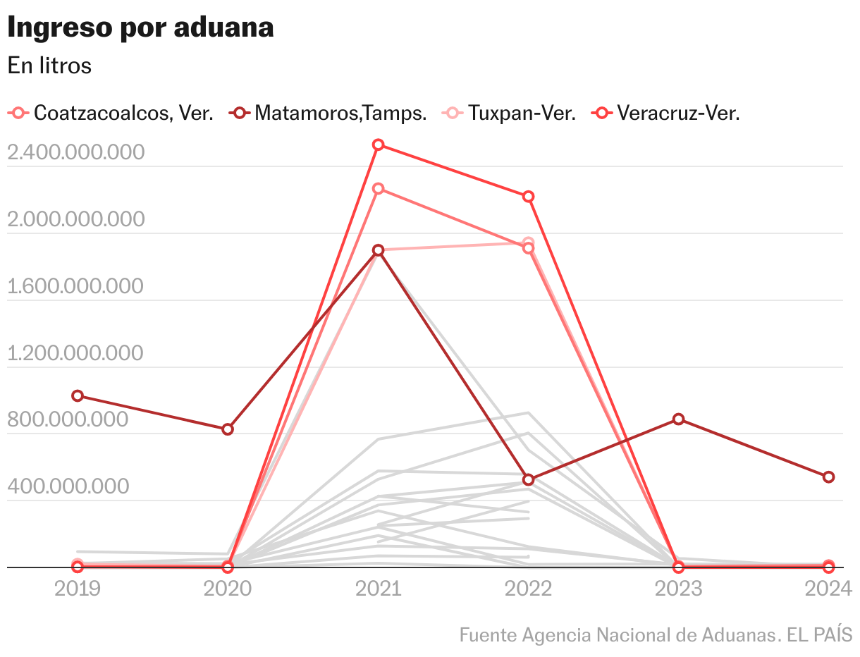 Ingreso por aduana (Líneas)