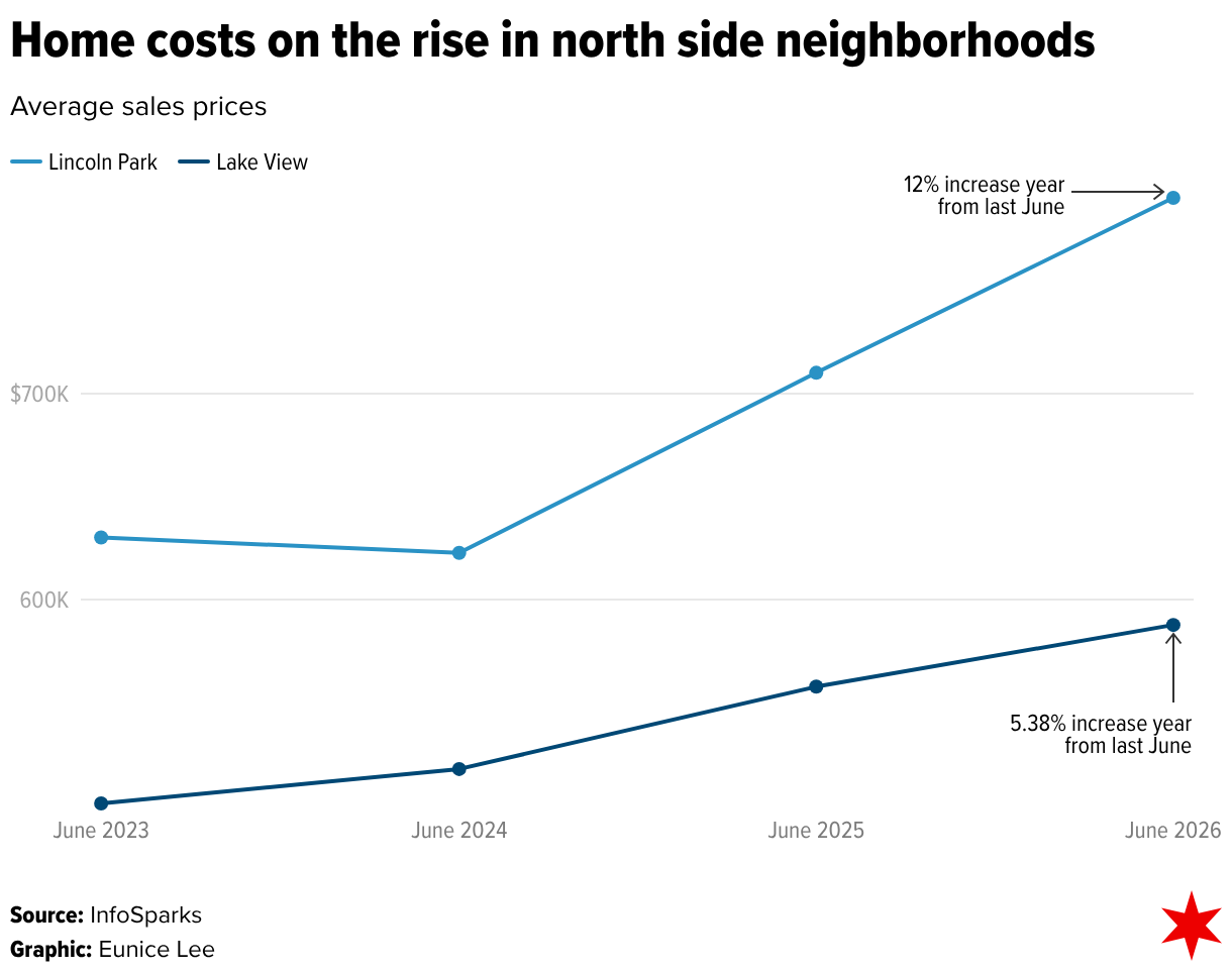 Home costs on the rise in north side neighborhoods (Line chart)