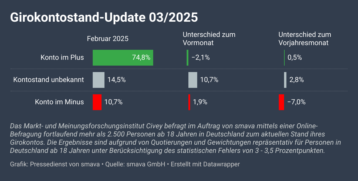 Girokontostand-Update 03/2025