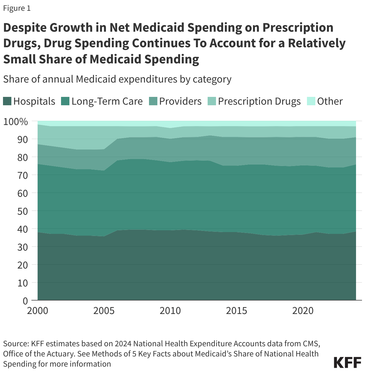 Despite Growth in Net Medicaid Spending on Prescription Drugs, Drug Spending Continues To Account for a Relatively Small Share of Medicaid Spending