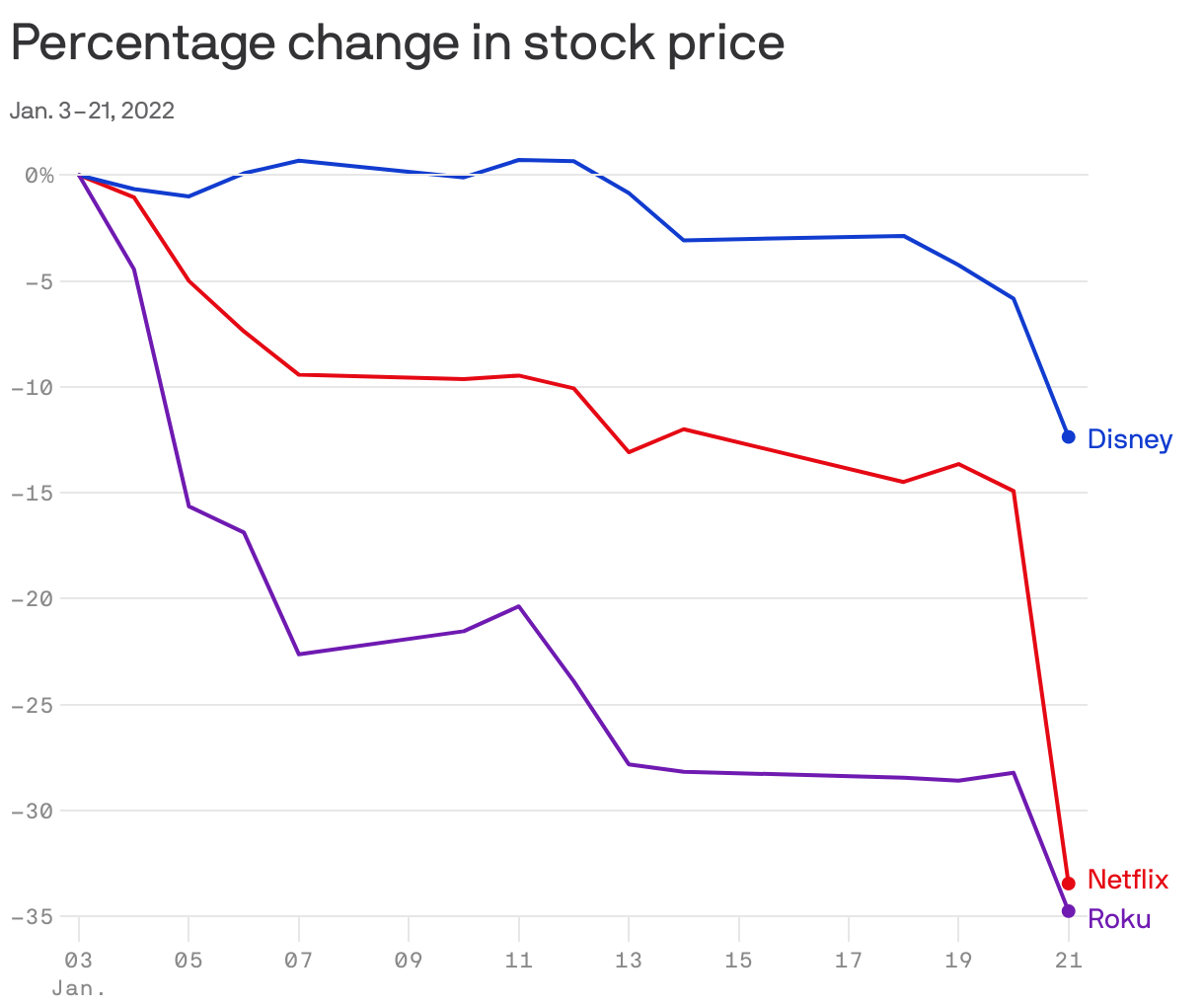 Percentage change in stock price