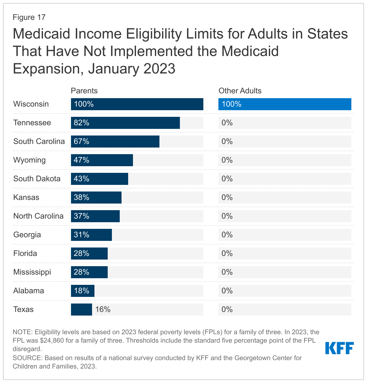 Medicaid Income Eligibility Limits for Adults in States That Have Not Implemented the Medicaid Expansion, January 2023 data chart