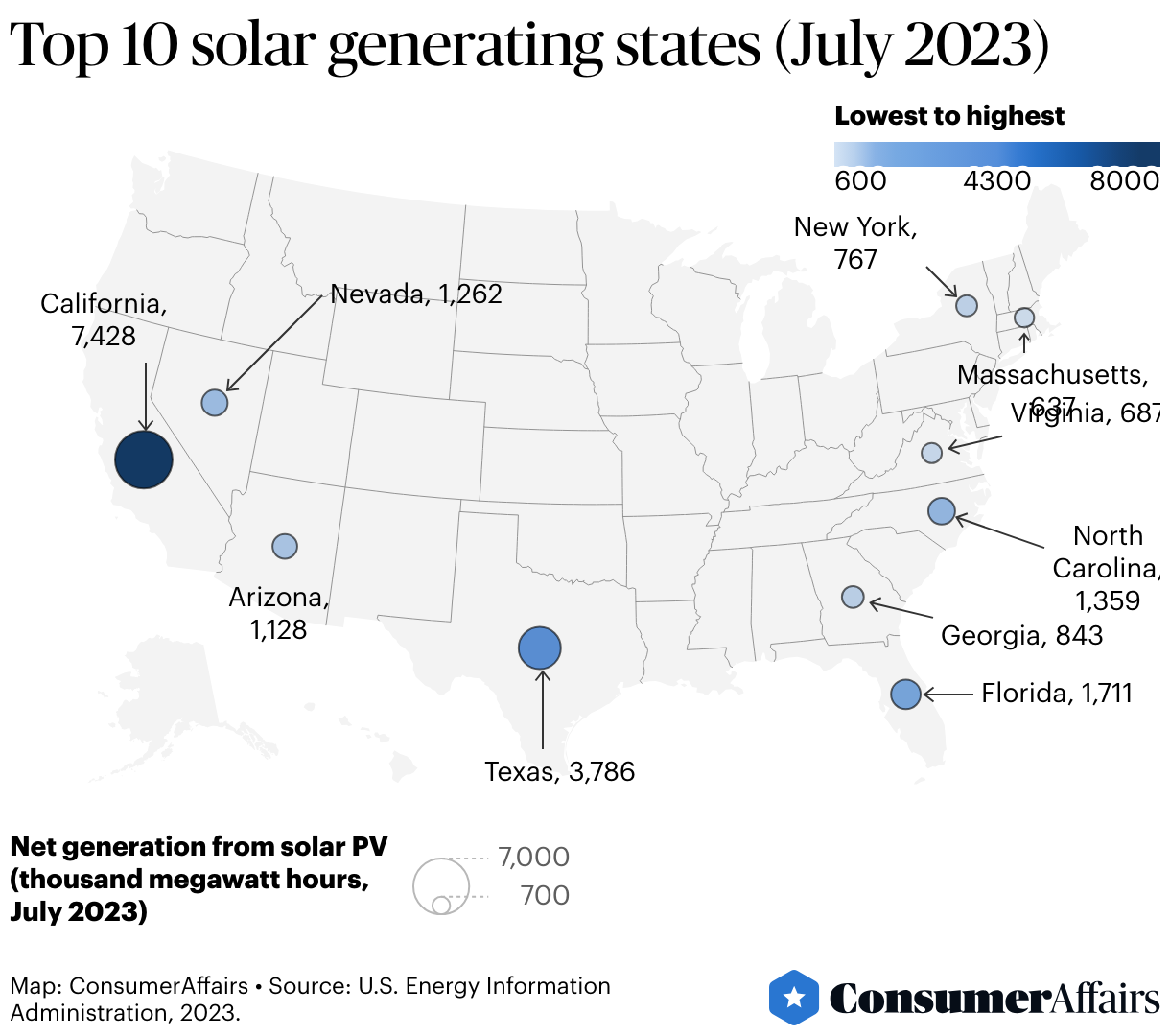 Top 10 solar generating states (July 2023)