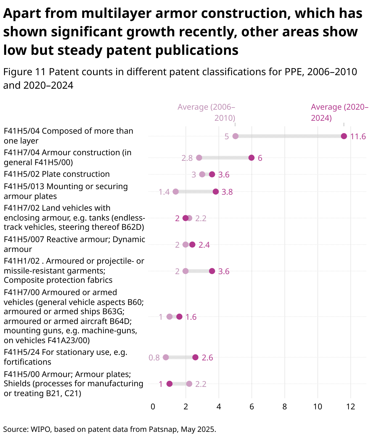Apart from multilayer armor construction, which has shown significant growth recently, other areas show low but steady patent publications (Range Plot)