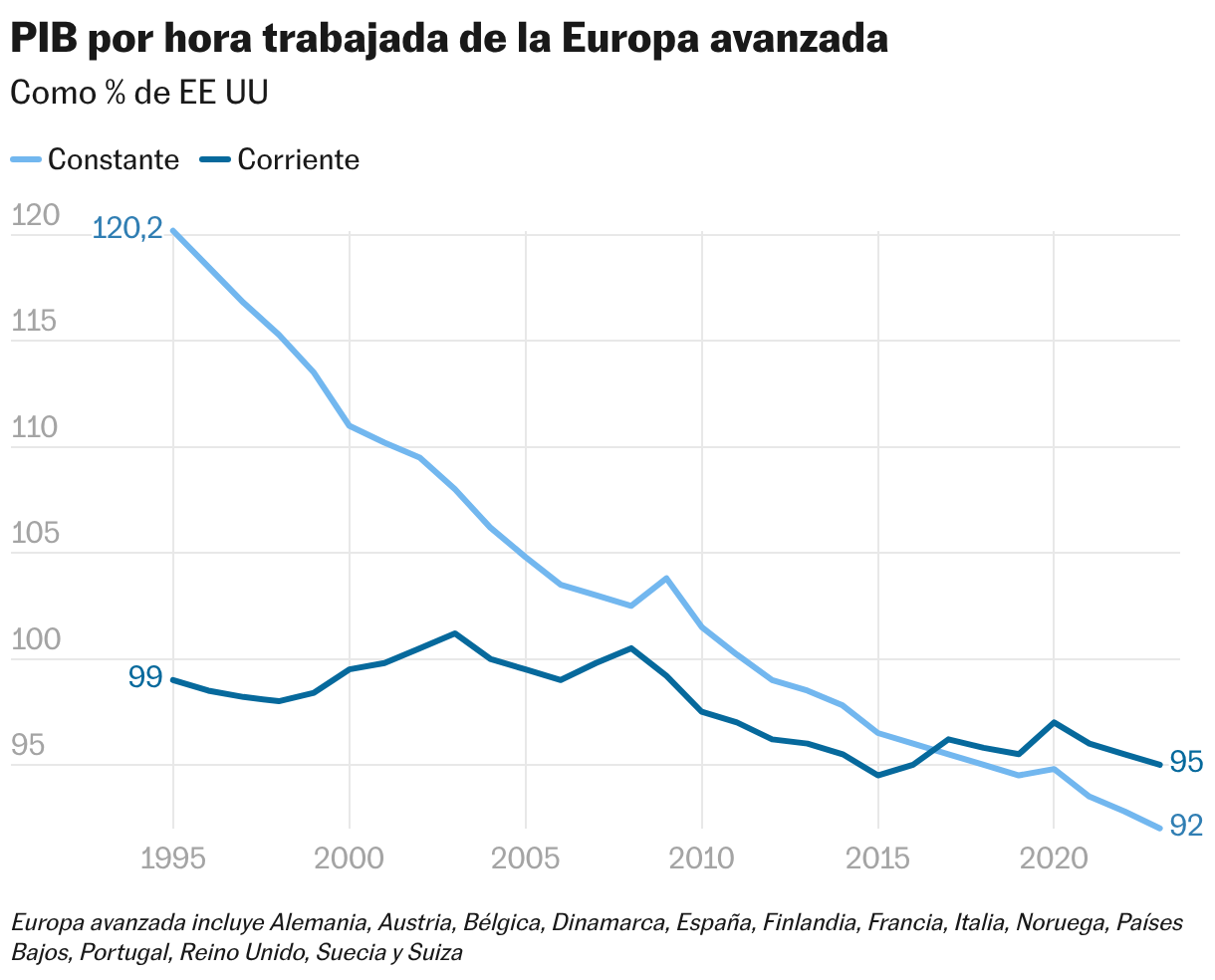 PIB por hora trabajada (Líneas)