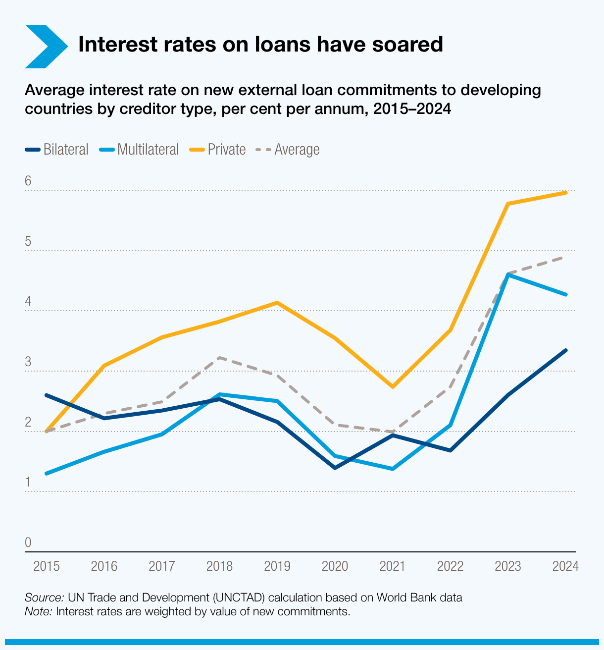 Interest rates on loans have soared&nbsp;