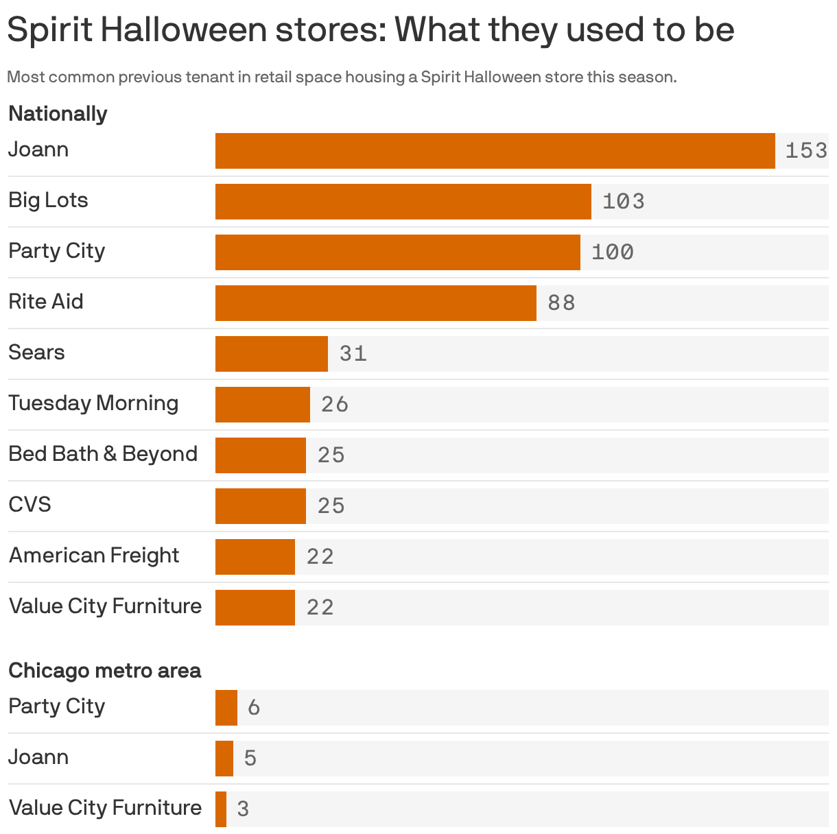 A bar chart showing the most common previous tenants in retail spaces that now host Spirit Halloween stores. The chart shows the 10 most common former tenants nationally, led by Joann (153 stores), Big Lots (103) and Party City (100). Local stores are also included.