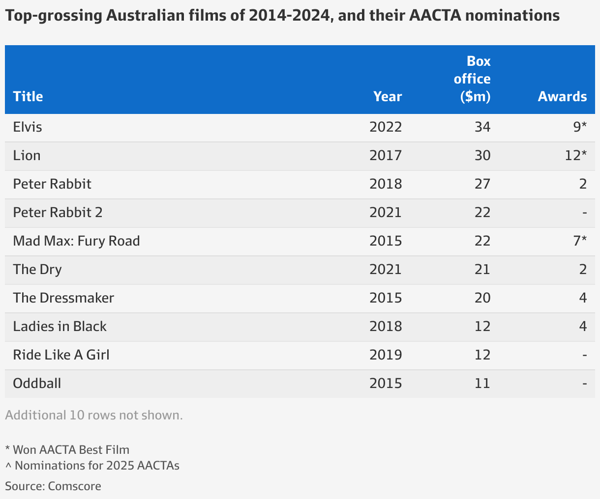 Australian film industry: Aussie filmmakers want more funding for bold ...