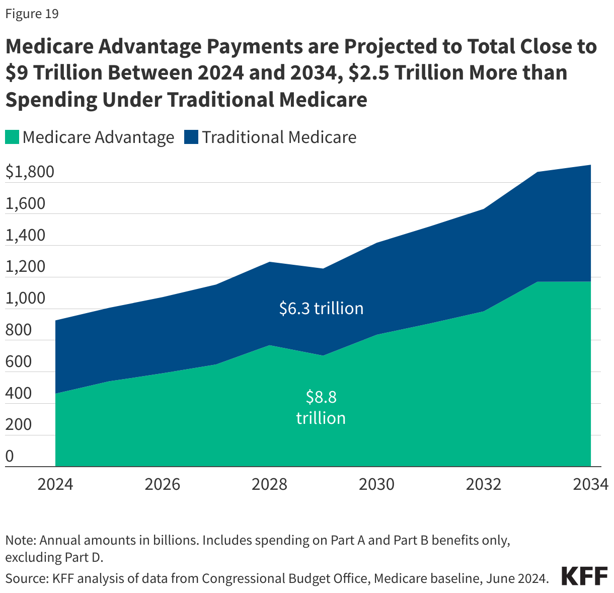 Medicare Advantage Payments are Projected to Total Close to $9 Trillion Between 2024 and 2034, $2.5 Trillion More than Spending Under Traditional Medicare