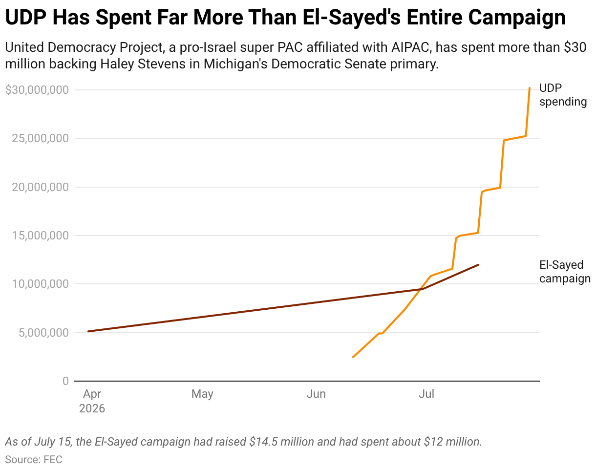 UDP Has Spent Far More Than El-Sayed's Entire Campaign (Line chart)