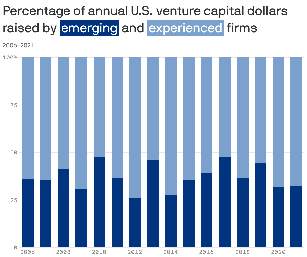 Percentage of annual U.S. venture capital dollars raised by <span style="color: white; background-color:#00347f; padding: 3px;">emerging</span> and <span style="color: white; background-color:#7ca1cd; padding: 3px;">experienced</span> firms