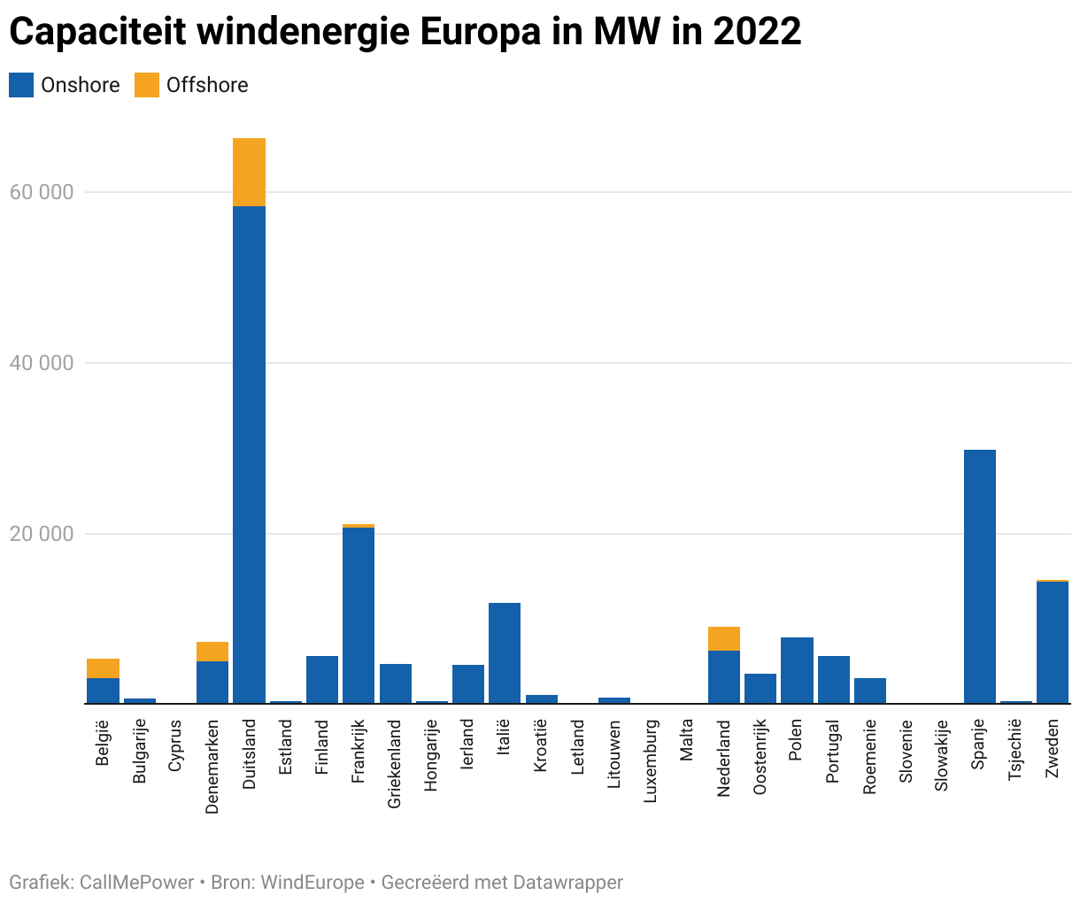 Grafiek met vermogen windenergie in mw per land in Europa