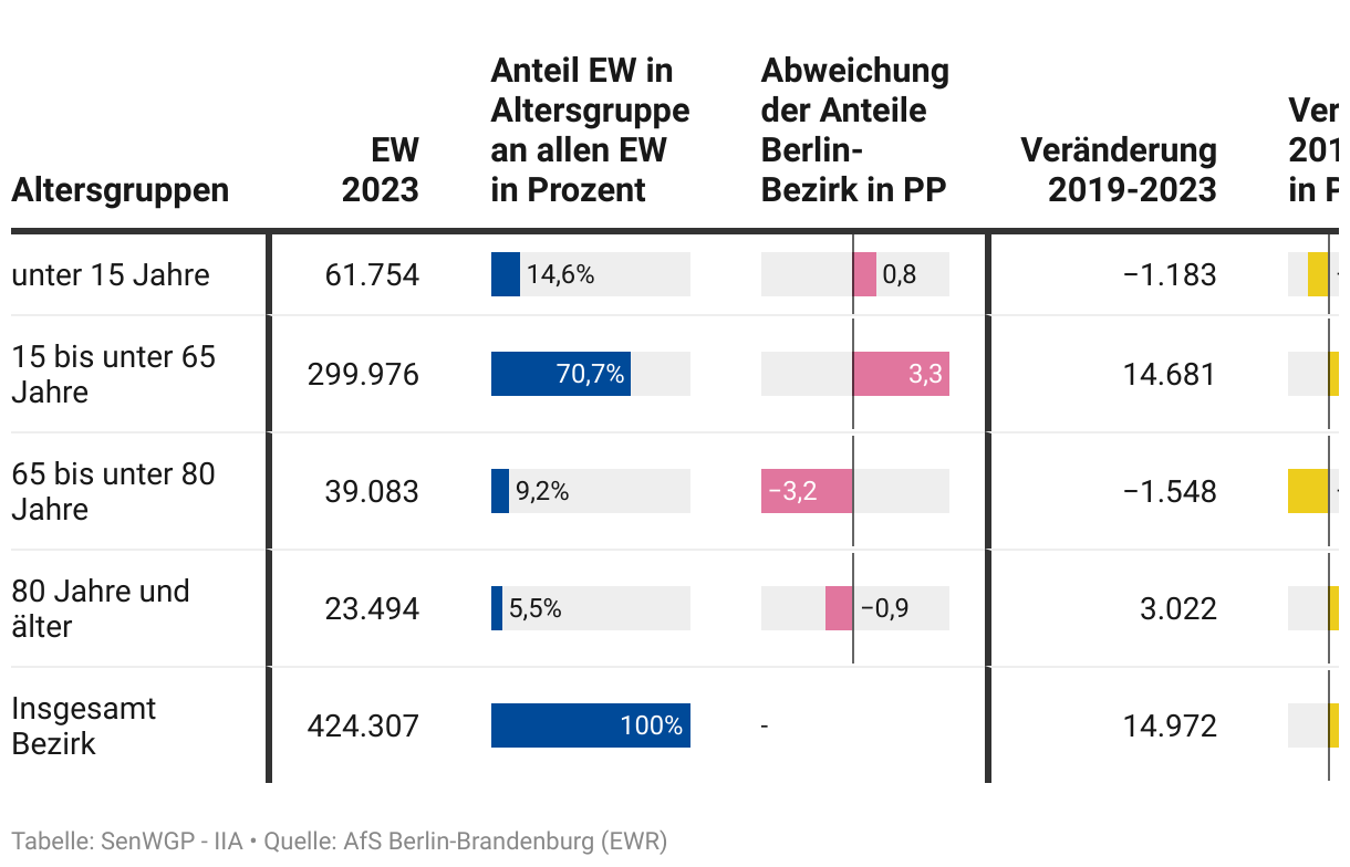Vorschaugrafik zu Datensatz 'Pflege-Kernindikatoren: Pflege-Bezirksprofil Berlin-Pankow 2019-2023'