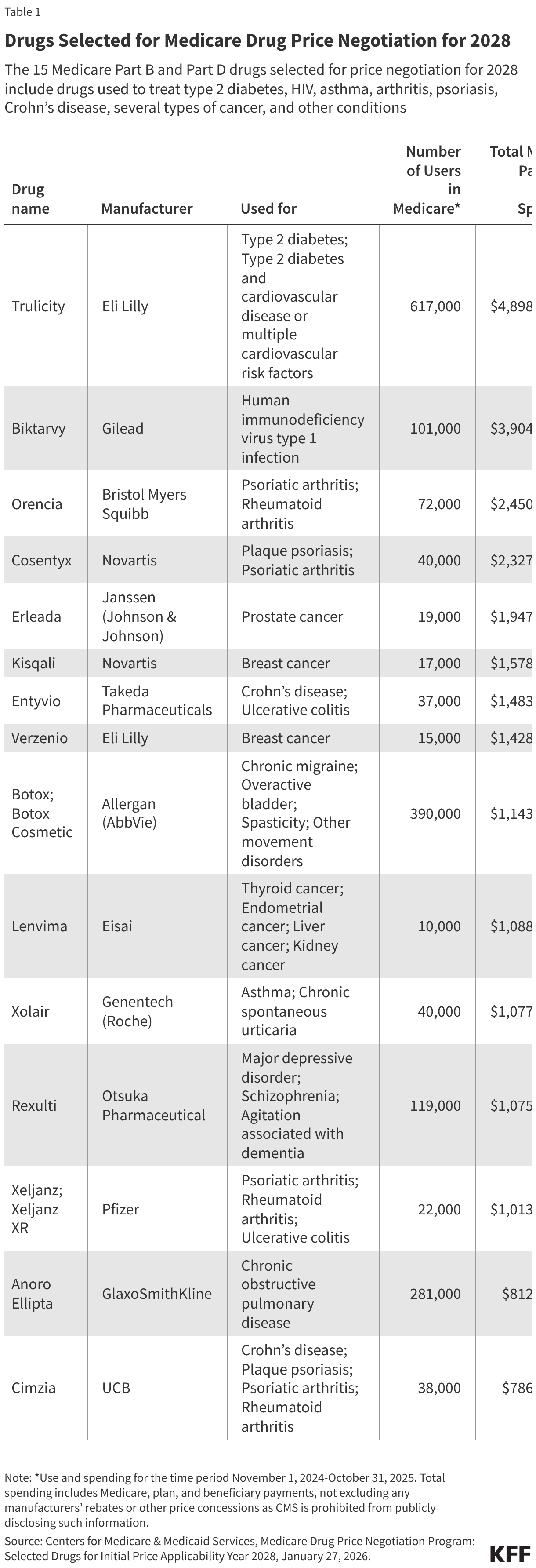 Drugs Selected for Medicare Drug Price Negotiation for 2028