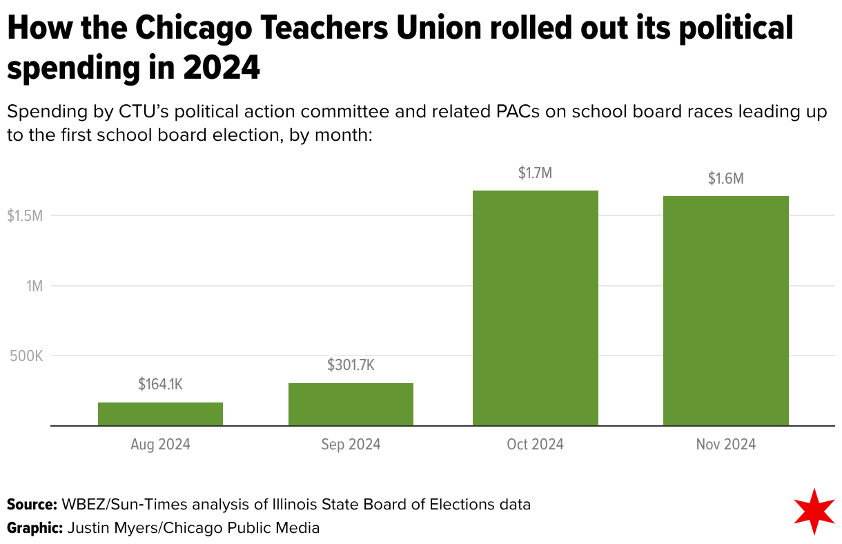 A column chart with four columns, each representing a dollar amount spent in a given month. The headline reads, “How the Chicago Teachers Union rolled out its political spending in 2024”. The description below reads, “Spending by CTU’s political action committee and related PACs on school board races in first school board election, by month”. Below that, the chart shows a column (i.e., a bar stretching vertically) for each month from August through November 2024. The first two (August and September) are much shorter than the remaining two (October and November). August 2024 has an amount of about $164,100. September has an amount of about $301,700. October has an amount (again, much larger than the preceding one) of $1.7 million. November has the slightly smaller amount of $1.6 million.