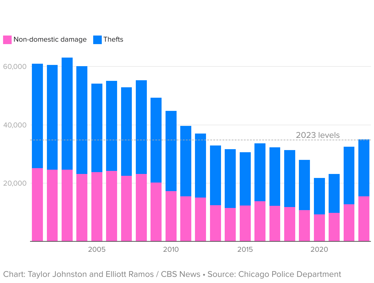 Stacked bar chart showing break-ins by year.